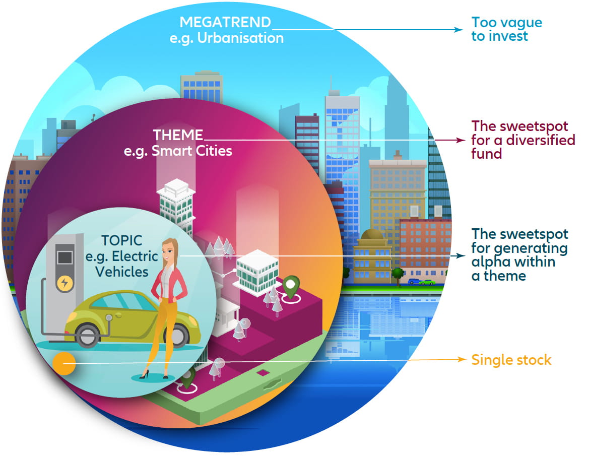 how to create a thematic investing portfolio